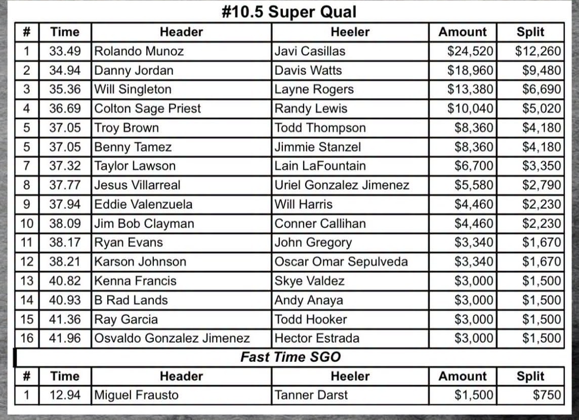 #10.5 Super Qual results