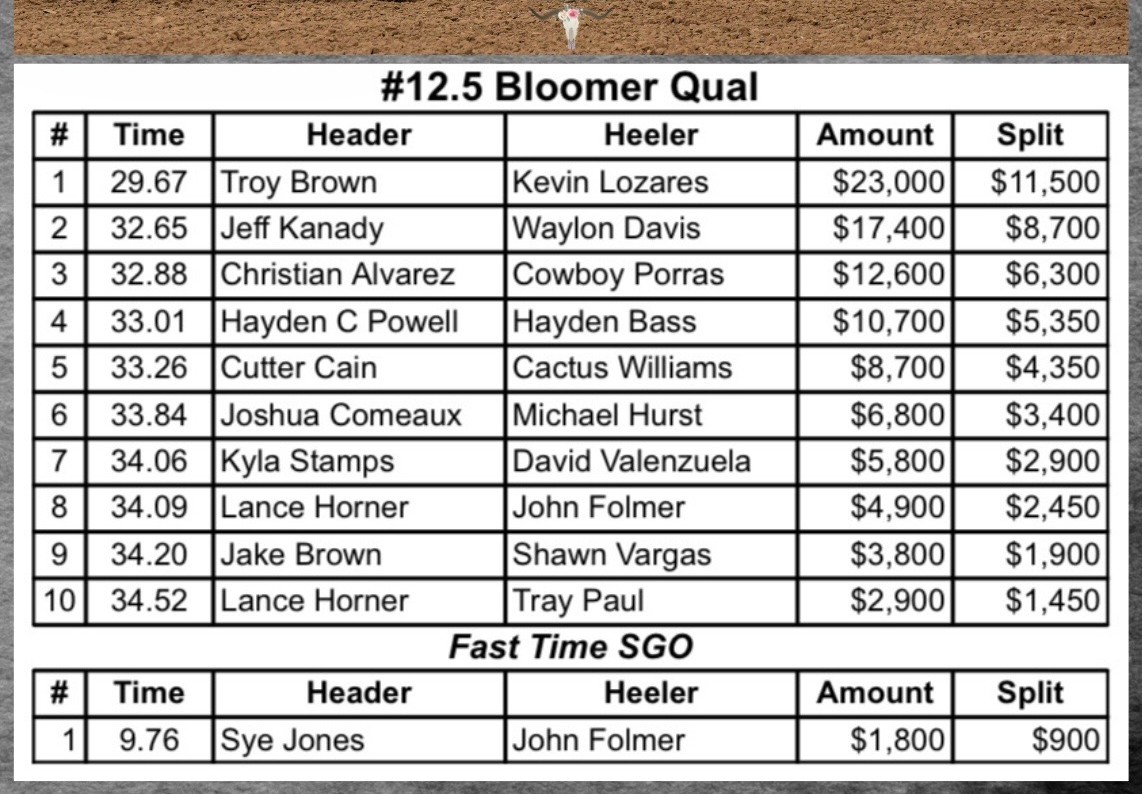 #12.5 Bloomer Qual results