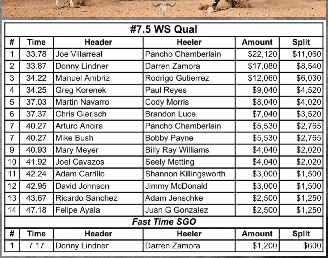 #7.5 WS Qual results