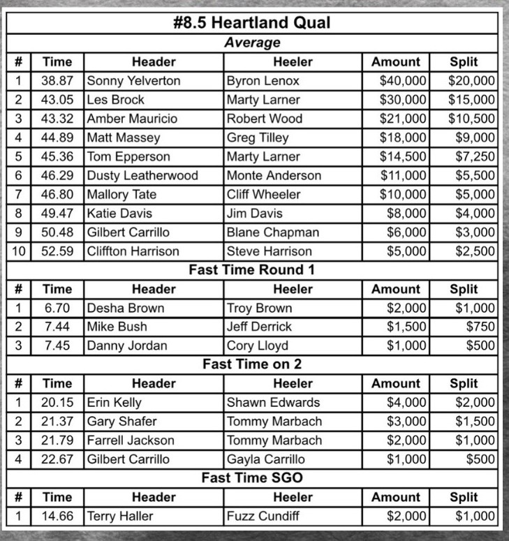 #8.5 Heartland Qual results